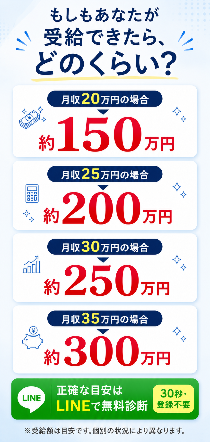 もしも受給できたらどのくらい？月収20万→約150万、25万→約200万、30万→約250万、35万→約300万円。